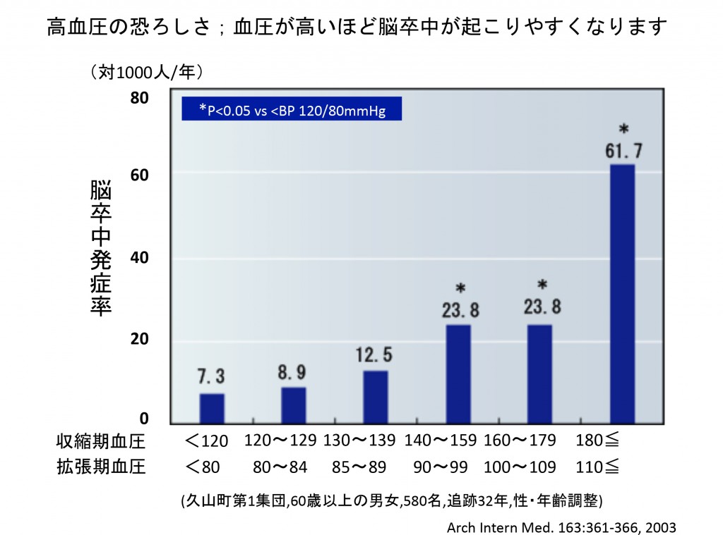 高血圧図