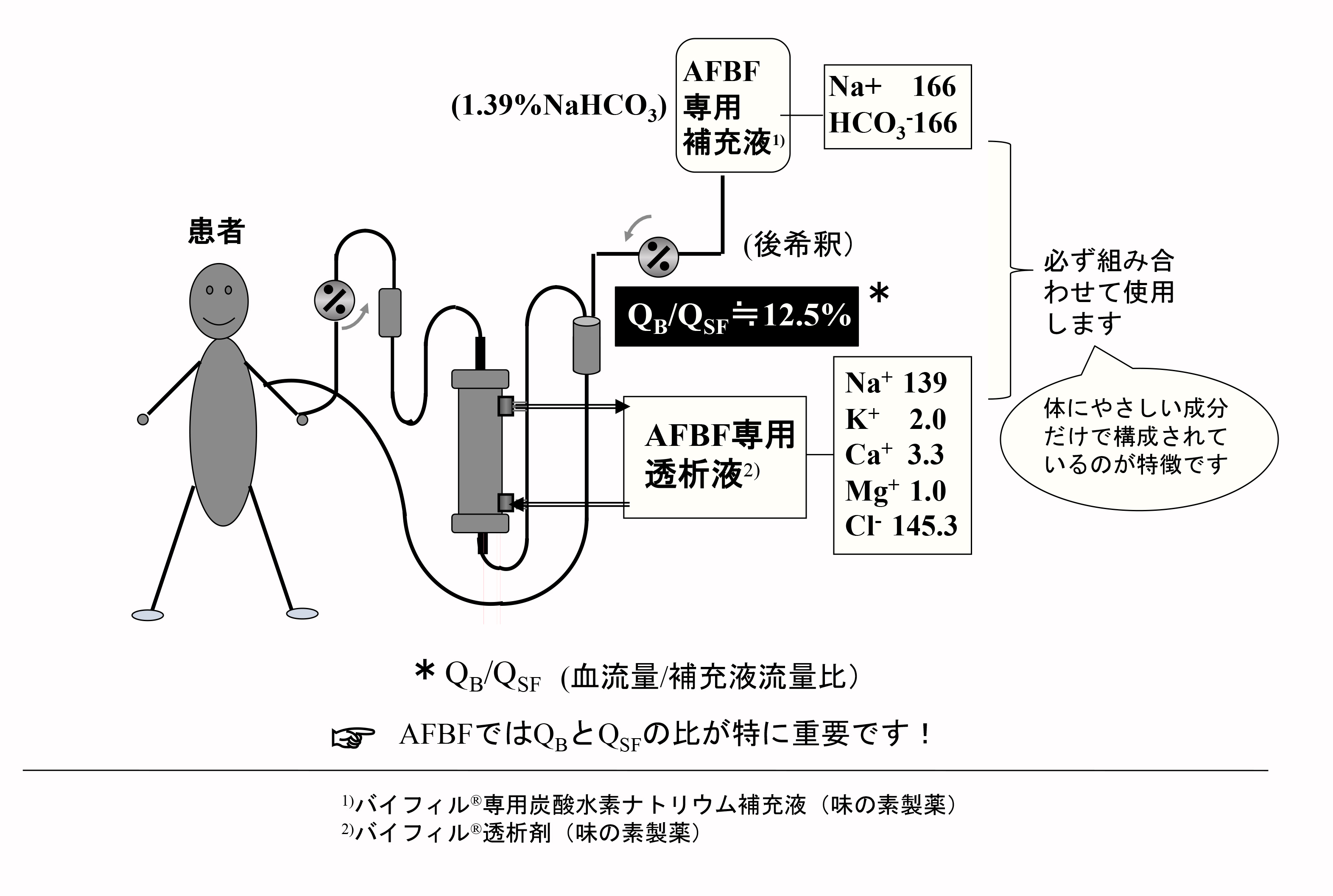 アセテートフリーバイオフィルトレーション Afbf